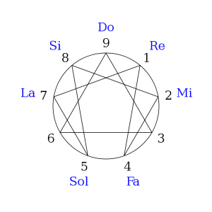 Enneagram